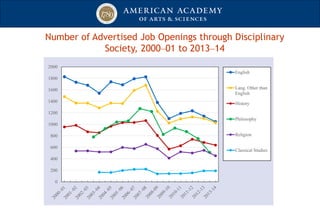 Number of Advertised Job Openings through Disciplinary
Society, 2000–01 to 2013–14
0
200
400
600
800
1000
1200
1400
1600
1800
2000
English
Lang. Other than
English
History
Philosophy
Religion
Classical Studies
 
