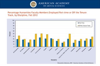 Percentage Humanities Faculty Members Employed Part-time or Off the Tenure
Track, by Discipline, Fall 2012
0
10
20
30
40
50
60
70
80
90
100
Percent
Discipline
Part-Time
Off the Tenure Track
Humanities Indicators, 2014 · American Academy of Arts & Sciences
 