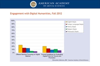 Engagement with Digital Humanities, Fall 2012
0%
10%
20%
30%
40%
50%
60%
70%
80%
90%
100%
Offered Seminar Focusing on Digital
Method
Formal Guidelines for Evaluating
Digital Pub's for Tenure and
Promotion
English Depts
Foreign Language Depts
History Depts
Religion Depts
Philosophy Depts
Humanities Indicators, 2014 · American Academy of Arts & Sciences
 