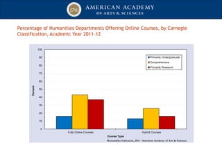 Percentage of Humanities Departments Offering Online Courses, by Carnegie
Classification, Academic Year 2011–12
0
10
20
30
40
50
60
70
80
90
100
Fully Online Courses Hybrid Courses
Percent
Course Type
Primarily Undergraduate
Comprehensive
Primarily Research
Humanities Indicators, 2014 · American Academy of Arts & Sciences
 