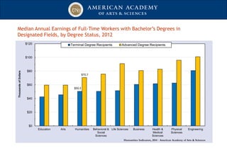 Median Annual Earnings of Full-Time Workers with Bachelor’s Degrees in
Designated Fields, by Degree Status, 2012
$50.5
$70.7
$0
$20
$40
$60
$80
$100
$120
Education Arts Humanities Behavioral &
Social
Sciences
Life Sciences Business Health &
Medical
Sciences
Physical
Sciences
Engineering
ThousandsofDollars
Terminal Degree Recipients Advanced Degree Recipients
Humanities Indicators, 2014 · American Academy of Arts & Sciences
 
