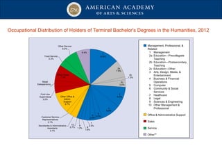 Occupational Distribution of Holders of Terminal Bachelor's Degrees in the Humanities, 2012
1
13.5%
2a
7.9%
2b
1.3%
2c
3.4%
3
9.4%
4
8.9%
5
3.0%6
2.8%
7
2.5%
8
1.6%
9
1.3%
10
0.7%
Secretaries & Administrative
Assistants
3.1%
Customer Service
Representatives
2.1%
Other Office &
Admin.
Support
9.7%
First Line
Supervisors
3.0%
Retail
Salespersons…
Other Sales
7.1%
Food Service
3.3%
Other Service
6.2%
6.4%
Management, Professional, &
Related
1 Management
2a Education—Precollegiate
Teaching
2b Education—Postsecondary
Teaching
2c Education—Other
3 Arts, Design, Media, &
Entertainment
4 Business & Financial
Operations
5 Computer
6 Community & Social
Services
7 Healthcare
8 Legal
9 Sciences & Engineering
10 Other Management &
Professional
Office & Administrative Support
Sales
Service
Other**
1
13.5%
2a
7.9%
2b
1.3%
2c
3.4%
3
9.4%
4
8.9%
5
3.0%6
2.8%
7
2.5%
8
1.6%
9
1.3%
10
0.7%
Secretaries & Administrative
Assistants
3.1%
Customer Service
Representatives
2.1%
Other Office &
Admin.
Support
9.7%
First Line
Supervisors
3.0%
Retail
Salespersons…
Other Sales
7.1%
Food Service
3.3%
Other Service
6.2%
6.4%
Management, Professional, &
Related
1 Management
2a Education—Precollegiate
Teaching
2b Education—Postsecondary
Teaching
2c Education—Other
3 Arts, Design, Media, &
Entertainment
4 Business & Financial
Operations
5 Computer
6 Community & Social
Services
7 Healthcare
8 Legal
9 Sciences & Engineering
10 Other Management &
Professional
Office & Administrative Support
Sales
Service
Other**
 