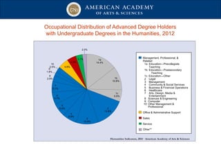 Occupational Distribution of Advanced Degree Holders
with Undergraduate Degrees in the Humanities, 2012
1a
14.4%
1b
10.8%
1c
5.5%
2
13.8%
3
10.4%
4
6.5%
5
6.4%
6
5.7%
7
5.1%
8
2.9%
9
1.8%
10
2.5% 4.9%
4.3%
3.1%
2.0%
Management, Professional, &
Related
1a Education—Precollegiate
Teaching
1b Education—Postsecondary
Teaching
1c Education—Other
2 Legal
3 Management
4 Community & Social Services
5 Business & Financial Operations
6 Healthcare
7 Arts, Design, Media &
Entertainment
8 Sciences & Engineering
9 Computer
10 Other Management &
Professional
Office & Administrative Support
Sales
Service
Other**
Humanities Indicators, 2014 · American Academy of Arts & Sciences
1a
14.4%
1b
10.8%
1c
5.5%
2
13.8%
3
10.4%
4
6.5%
5
6.4%
6
5.7%
7
5.1%
8
2.9%
9
1.8%
10
2.5% 4.9%
4.3%
3.1%
2.0%
Management, Professional, &
Related
1a Education—Precollegiate
Teaching
1b Education—Postsecondary
Teaching
1c Education—Other
2 Legal
3 Management
4 Community & Social Services
5 Business & Financial Operations
6 Healthcare
7 Arts, Design, Media &
Entertainment
8 Sciences & Engineering
9 Computer
10 Other Management &
Professional
Office & Administrative Support
Sales
Service
Other**
Humanities Indicators, 2014 · American Academy of Arts & Sciences
 