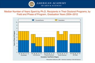 Median Number of Years Spent by Ph.D. Recipients in Their Doctoral Programs, by
Field and Phase of Program, Graduation Years 2004–2012
0
1
2
3
4
5
6
7
8
9
10
Humanities Engineering Life Sciences Physical Sciences Social Sciences All Fields
YearsinPhaseofProgram
Graudation Year/Field of Degree
Courses/Exams Dissertation
Humanities Indicators, 2014 · American Academy of Arts & Sciences
'04 '06 '08 '10 '12
All Fields
'04 '06 '08 '10 '12
Social Sciences
'04 '06 '08 '10 '12
Physical Sciences
'04 '06 '08 '10 '12
Life Sciences
'04 '06 '08 '10 '12
Humanities
 