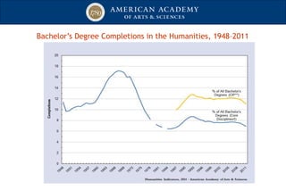 Bachelor’s Degree Completions in the Humanities, 1948–2011
 