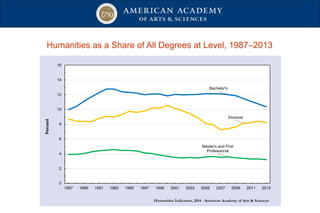 Humanities as a Share of All Degrees at Level, 1987–2013
Bachelor's
Master's and First
Professional
Doctoral
0
2
4
6
8
10
12
14
16
1987 1989 1991 1993 1995 1997 1999 2001 2003 2005 2007 2009 2011 2013
Percent
Humanities Indicators, 2014 · American Academy of Arts & Sciences
 