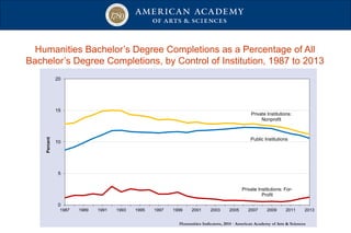 Humanities Bachelor’s Degree Completions as a Percentage of All
Bachelor’s Degree Completions, by Control of Institution, 1987 to 2013
Public Institutions
Private Institutions:
Nonprofit
Private Institutions: For-
Profit
0
5
10
15
20
1987 1989 1991 1993 1995 1997 1999 2001 2003 2005 2007 2009 2011 2013
Percent
Humanities Indicators, 2014 · American Academy of Arts & Sciences
 