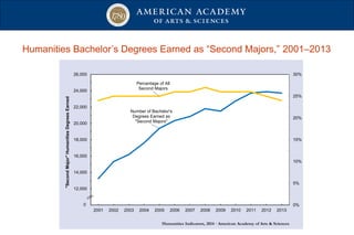 Humanities Bachelor’s Degrees Earned as “Second Majors,” 2001–2013
Number of Bachelor's
Degrees Earned as
"Second Majors"
Percentage of All
Second Majors
0%
5%
10%
15%
20%
25%
30%
10,000
12,000
14,000
16,000
18,000
20,000
22,000
24,000
26,000
2001 2002 2003 2004 2005 2006 2007 2008 2009 2010 2011 2012 2013
"SecondMajor"HumanitiesDegreesEarned
Humanities Indicators, 2014 · American Academy of Arts & Sciences
0
 