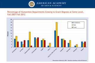 0
2
4
6
8
10
12
14
16
18
20
Percent
All Institutions
Public
Private
Humanities Indicators, 2014 · American Academy of Arts & Sciences
Percentage of Humanities Departments Ceasing to Grant Degrees at Some Level,
Fall 2007–Fall 2012
 