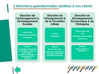 3 Directions opérationnelles dédiées à nos clients

    Direction de                  Direction de              Direction du
 l’Aménagement &               l’Enseignement &            Développement
   Développement                de la Formation           Économique & de
      Durable                        Initiale                l’Entreprise

                                                              Porteurs de projet
        Collectivités
                                       Jeunes                        PME
   Partenaires du territoire
                                     Entreprises           Entreprises structurantes
         Entreprises
                                                                 Commerces



           Missions                    Missions                    Missions
   Accroître l’attractivité       Former les jeunes           Appui direct aux
   du territoire : Aider les                                    entreprises
                                Aider les entreprises à
       collectivités à
                                recruter le personnel
   valoriser, aménager et
                                dont elles ont besoin.
      développer leur
           territoire
 