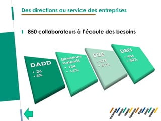 Des directions au service des entreprises



  850 collaborateurs à l’écoute des besoins
 