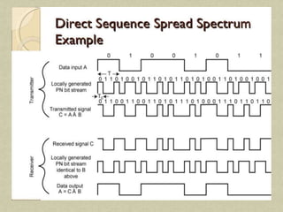 Spread Spectrum | PPTX