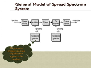 Spread Spectrum | PPTX