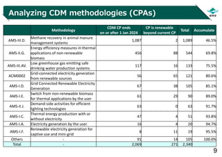 9
Analyzing CDM methodologies (CPAs)
Methodology
CDM CP ends
on or after 1 Jan 2024
CP is renewable
beyond current CP
Tota...