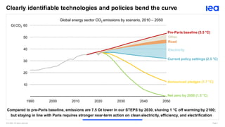 IEA 2022. All rights reserved. Page 1
Clearly identifiable technologies and policies bend the curve
Compared to pre-Paris baseline, emissions are 7.5 Gt lower in our STEPS by 2030, shaving 1 °C off warming by 2100;
Global energy sector CO2 emissions by scenario, 2010 – 2050
but staying in line with Paris requires stronger near-term action on clean electricity, efficiency, and electrification
1990 2000 2010 2020 2030 2040 2050
10
20
30
40
50
60
Gt CO2
Pre-Paris baseline (3.5 °C)
Current policy settings (2.5 °C)
Announced pledges (1.7 °C)
Net zero by 2050 (1.5 °C)
 