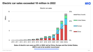 IEA 2023. All rights reserved. Page 2
Sales of electric cars were up 55% in 2022, led by China, Europe and the United States.
2023 is set to be another record year.
0%
10%
20%
30%
0
5
10
15
2010 2011 2012 2013 2014 2015 2016 2017 2018 2019 2020 2021 2022 2023e
Million
Rest of world
United States
Europe
China
Global sales share
Electric car sales exceeded 10 million in 2022
Electric car sales
 