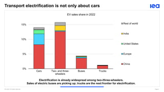 IEA 2023. All rights reserved. Page 4
Transport electrification is not only about cars
Electrification is already widespread among two-/three-wheelers.
Sales of electric buses are picking up; trucks are the next frontier for electrification.
EV sales share in 2022
0%
5%
10%
15%
Cars Two- and three-
wheelers
Buses Trucks
Rest of world
India
United States
Europe
China
 