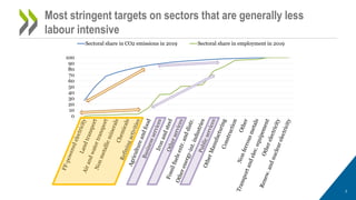 3
Most stringent targets on sectors that are generally less
labour intensive
0
10
20
30
40
50
60
70
80
90
100
Sectoral share in CO2 emissions in 2019 Sectoral share in employment in 2019
 