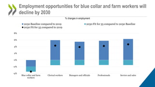 Employment opportunities for blue collar and farm workers will
decline by 2030
5
% changes in employment
-4%
-2%
0%
2%
4%
6%
8%
Blue collar and farm
workers
Clerical workers Managers and officials Professionals Service and sales
2030 Baseline compared to 2019 2030 Fit for 55 compared to 2030 Baseline
2030 Fit for 55 compared to 2019
 
