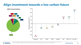 www.itf-oecd.org 12
Align investment towards a low carbon future
Note: Figure depicts ITF modelled estimates. Current Ambition (CA) and High Ambition (HA) refer to the two main policy scenarios modelled, which represent
two levels of ambition for decarbonising transport. Figure shows the share of cumulative transport investment as a share of cumulative GDP.
 