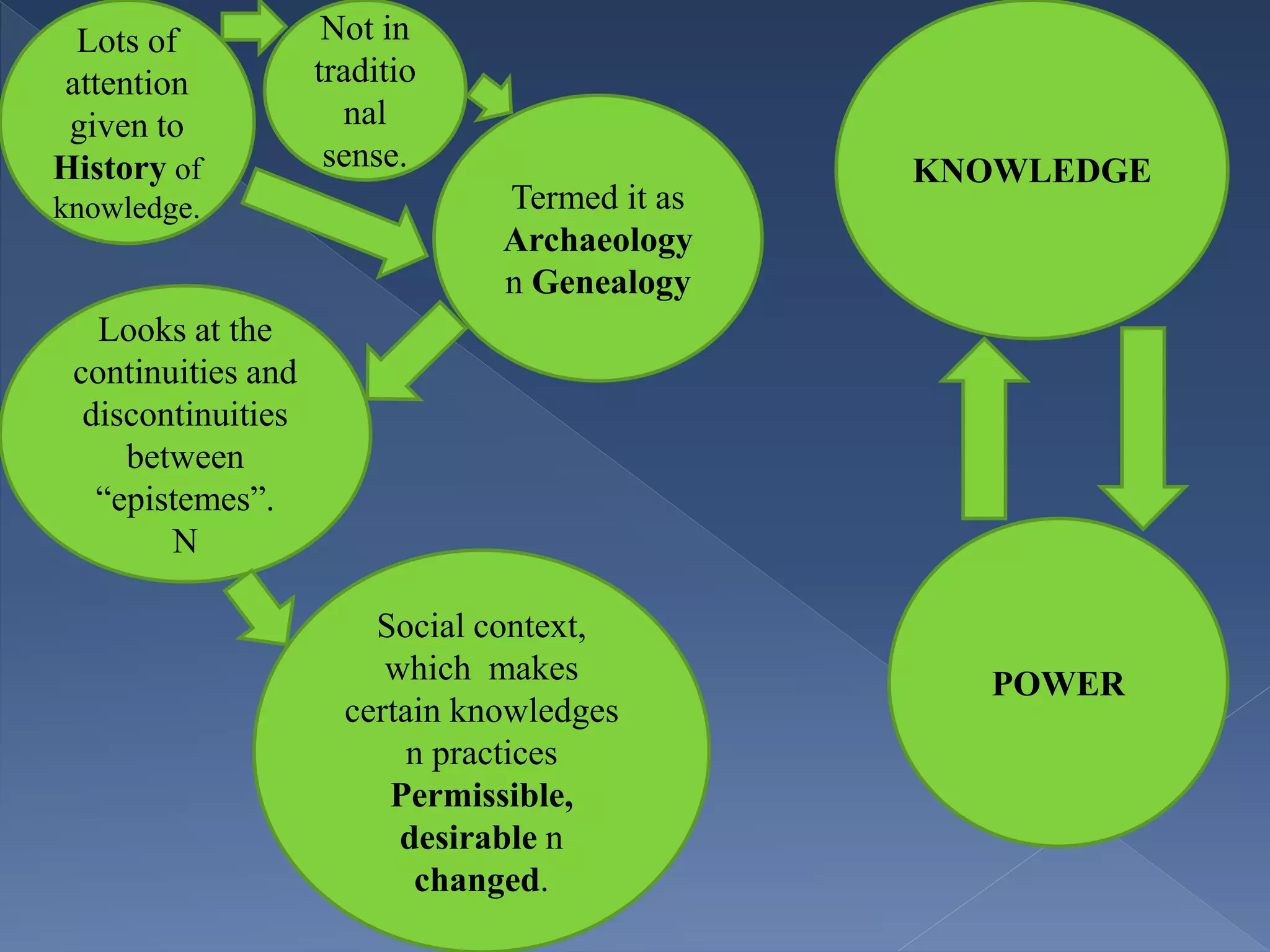 Lots of
attention
given to
History of
knowledge.
Not in
traditio
nal
sense.
Termed it as
Archaeology
n Genealogy
Looks at the
continuities and
discontinuities
between
“epistemes”.
N
Social context,
which makes
certain knowledges
n practices
Permissible,
desirable n
changed.
KNOWLEDGE
POWER
 