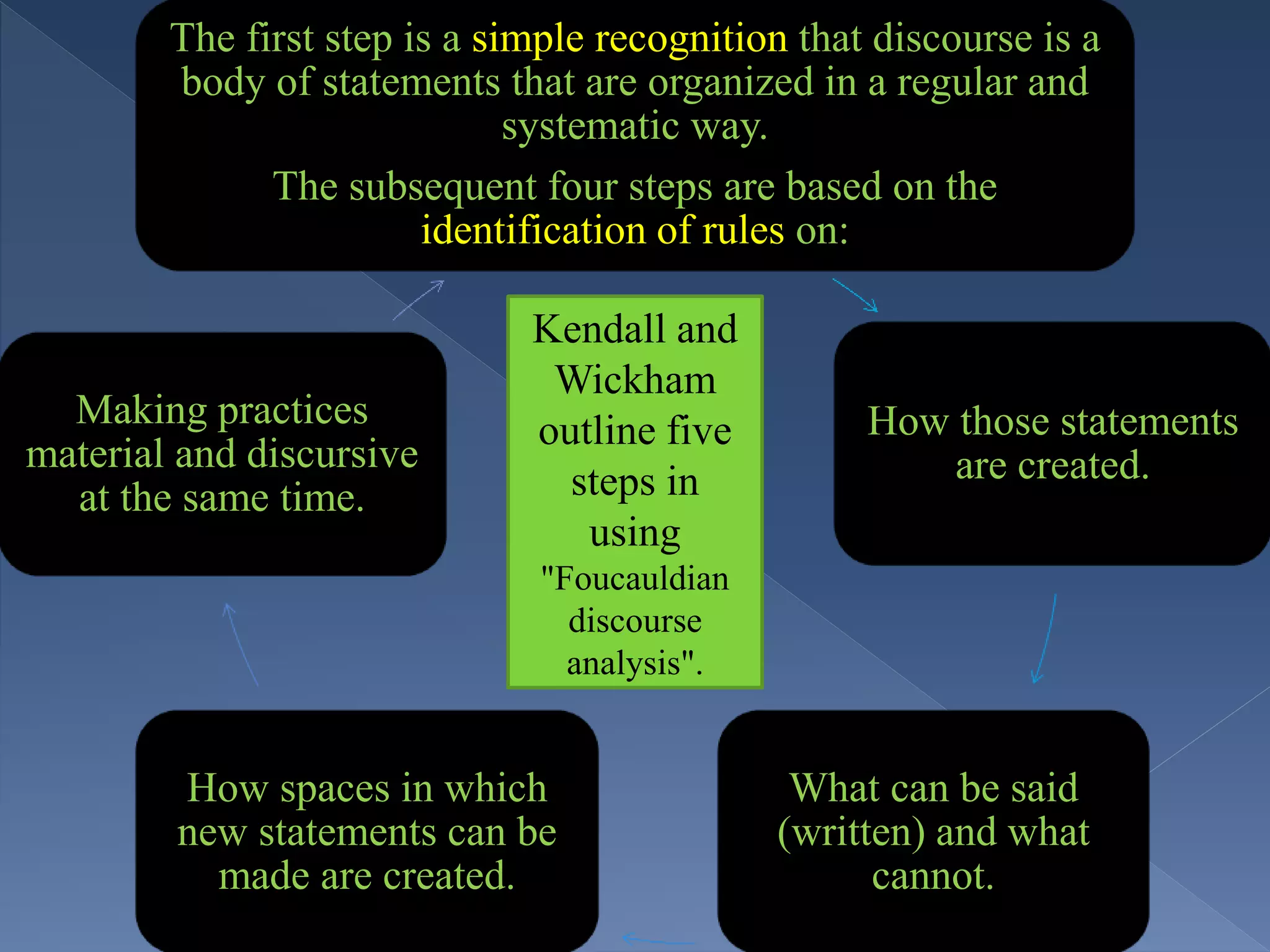 The first step is a simple recognition that discourse is a
body of statements that are organized in a regular and
systematic way.
The subsequent four steps are based on the
identification of rules on:
How those statements
are created.
What can be said
(written) and what
cannot.
How spaces in which
new statements can be
made are created.
Making practices
material and discursive
at the same time.
Kendall and
Wickham
outline five
steps in
using
"Foucauldian
discourse
analysis".
 