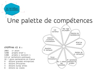 Repérage
de projetsCafé
Carrefour
Brief de
projets
Atelier de
scénarisation
Présentation
publique de
projets
Accélérateur
des
possibles
Focus
Innovateurs
Edition
«Cultivons
l’Innovation»
Gestion de
candidatures
chiffres clés :
2002 création
3200 projets briefés
1400 projets sélectionnés
115 présentations publiques
16 régions partenaires en France
9 éditions grandes entreprises
4 éditions africaines
3 éditions européennes
8 éditions spéciales
Une palette de compétences
Dossiers
thématiques
 