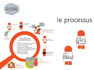 le processus
 