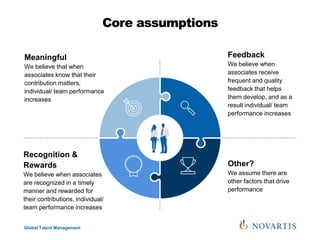 Global Talent Management
Core assumptions
Meaningful
We believe that when
associates know that their
contribution matters,
individual/ team performance
increases
Feedback
We believe when
associates receive
frequent and quality
feedback that helps
them develop, and as a
result individual/ team
performance increases
Recognition &
Rewards
We believe when associates
are recognized in a timely
manner and rewarded for
their contributions, individual/
team performance increases
Other?
We assume there are
other factors that drive
performance
 