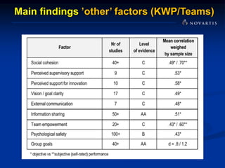 Main findings ’other’ factors (KWP/Teams)
 