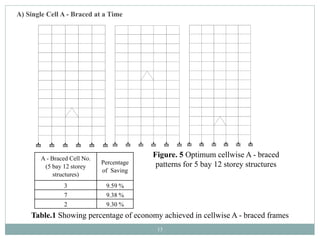 13
A) Single Cell A - Braced at a Time
A - Braced Cell No.
(5 bay 12 storey
structures)
Percentage
of Saving
3 9.59 %
7 9.38 %
2 9.30 %
Table.1 Showing percentage of economy achieved in cellwise A - braced frames
Figure. 5 Optimum cellwise A - braced
patterns for 5 bay 12 storey structures
 