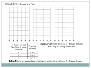14
A) Single Cell A - Braced at a Time
V - Braced one Cell
No. (5 bay 12 storey
structures)
Percentage
of Saving
5 9.29 %
8 9.26 %
4 9.17 %
Table.2 Showing percentage of economy achieved in cellwise V - braced frames
Figure.6 Optimum cellwise V - braced patterns
for 5 bay 12 storey structures
 