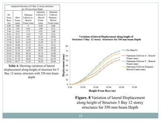 16
Figure. 8 Variation of lateral Displacement
along height of Structure 5 Bay 12 storey
structures for 350 mm beam Depth
Table 4. Showing variation of lateral
displacement along height of structure for 5
Bay 12 storey structure with 350 mm beam
depth
 