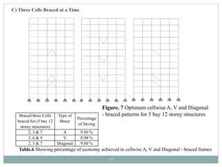 19
C) Three Cells Braced at a Time
Table.6 Showing percentage of economy achieved in cellwise A, V and Diagonal - braced frames
Figure. 7 Optimum cellwise A, V and Diagonal
- braced patterns for 5 bay 12 storey structuresBraced three Cells
braced for (5 bay 12
storey structures)
Type of
Brace
Percentage
of Saving
2, 3 & 7 A 9.56 %
3, 6 & 9 V 8.94 %
2, 3 & 7 Diagonal 9.60 %
 