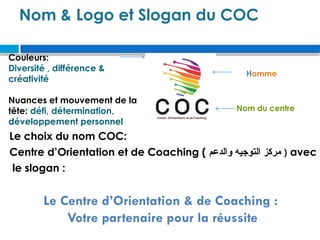 Nom & Logo et Slogan du COC
Le choix du nom COC:
Centre d’Orientation et de Coaching ( ‫والدعم‬ ‫التوجيه‬ ‫مركز‬ ) avec
le slogan :
Homme
Nom du centre
Couleurs:
Diversité , différence &
créativité
Nuances et mouvement de la
tête: défi, détermination,
développement personnel
Le Centre d’Orientation & de Coaching :
Votre partenaire pour la réussite
 