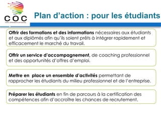 Plan d’action : pour les étudiants
Offrir des formations et des informations nécessaires aux étudiants
et aux diplômés afin qu’ils soient prêts à intégrer rapidement et
efficacement le marché du travail.
Offrir un service d’accompagnement, de coaching professionnel
et des opportunités d’offres d’emploi.
Mettre en place un ensemble d’activités permettant de
rapprocher les étudiants du milieu professionnel et de l’entreprise.
Préparer les étudiants en fin de parcours à la certification des
compétences afin d’accroître les chances de recrutement.
 
