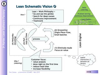 Lean Schematic Vision                                                                                          Skills
                                                                                                                                                               Learning
3e Partie: Lean Software Factory


                                                                       Lean « Work Philisophy »
                                                     How ?
                                                                       • Go and see the gemba                               Problem Solving
                                                                       • Search for deep causes                          Continous Improvement
                                                                       • Continuous improvement                                                               « Lean Engine »




                                                                                                                                     (3) Pull – flux tendus
                                                                       • Teamwork




                                                                                                                      (4) Heijunka




                                                                                                                                                                                                           Lean Engine
                                                                                                                                                                            (2) Streamline (fluidifier)




                                                                                                                                     Juste-à-temps
                                                                                                                      (lissage)
                                                                                                                                                                            Fractionner
                                                                                                                                                                processu    (réduire la taille des lots)
                                                                                                                                                                s
                                                                                                                                                                             (1) Éliminer muda
                                                                                                                                                                             Focus sur valeur




                                                                                                (2) Streamline
                                                                                                Single Piece Flow,
                                                        Just-in-Time




                                                                                                                                                  Lean Engine
                                                                                                Small batches
                                      (4) Heijunka
                                      (leveling)



                                                        (3) Pull –




                                                                        process



                                                                                                 (1) Eliminate muda
                                                                                                 Focus on value


                                                                                                                                                              Subtle
                                                                       Customer focus:                                                                        interaction 
                                            Why ?                      • value analysis                                                                       between all
                                            (meaning)                                                                                                         factors
                                                                       • done right on the first time
                                                                       • reduce lead time
                                                                       • increase flexibility
                                   Yves Caseau - présentation CESAMES – Mars 2012                                                                                          23/26
 