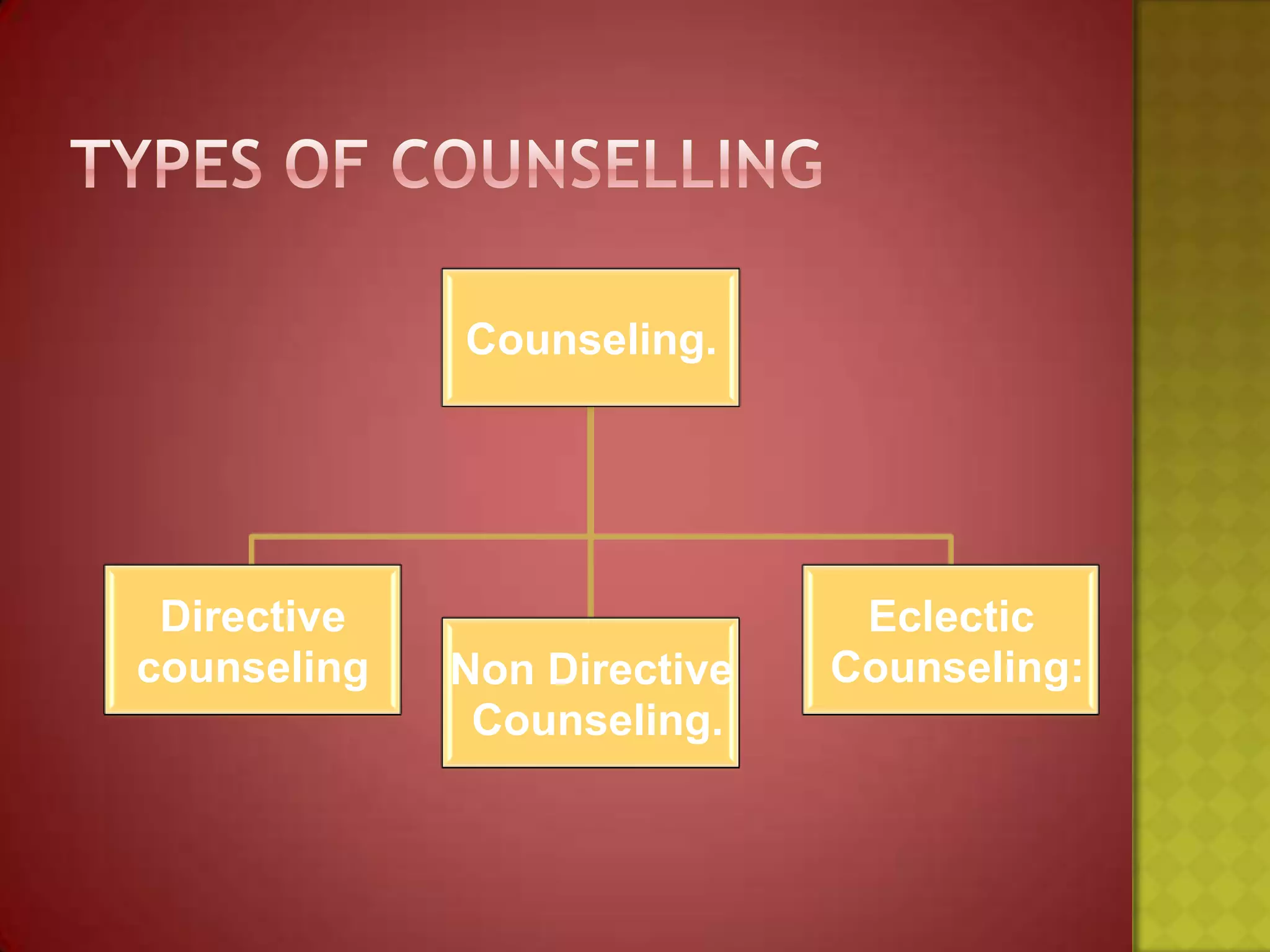 Counseling.

Directive
counseling

Non Directive
Counseling.

Eclectic
Counseling:

 