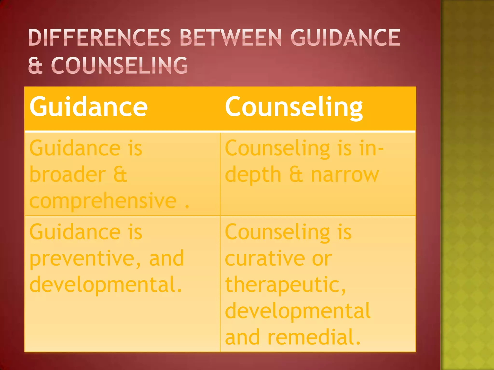 Guidance

Counseling

Guidance is
broader &
comprehensive .
Guidance is
preventive, and
developmental.

Counseling is indepth & narrow
Counseling is
curative or
therapeutic,
developmental
and remedial.

 