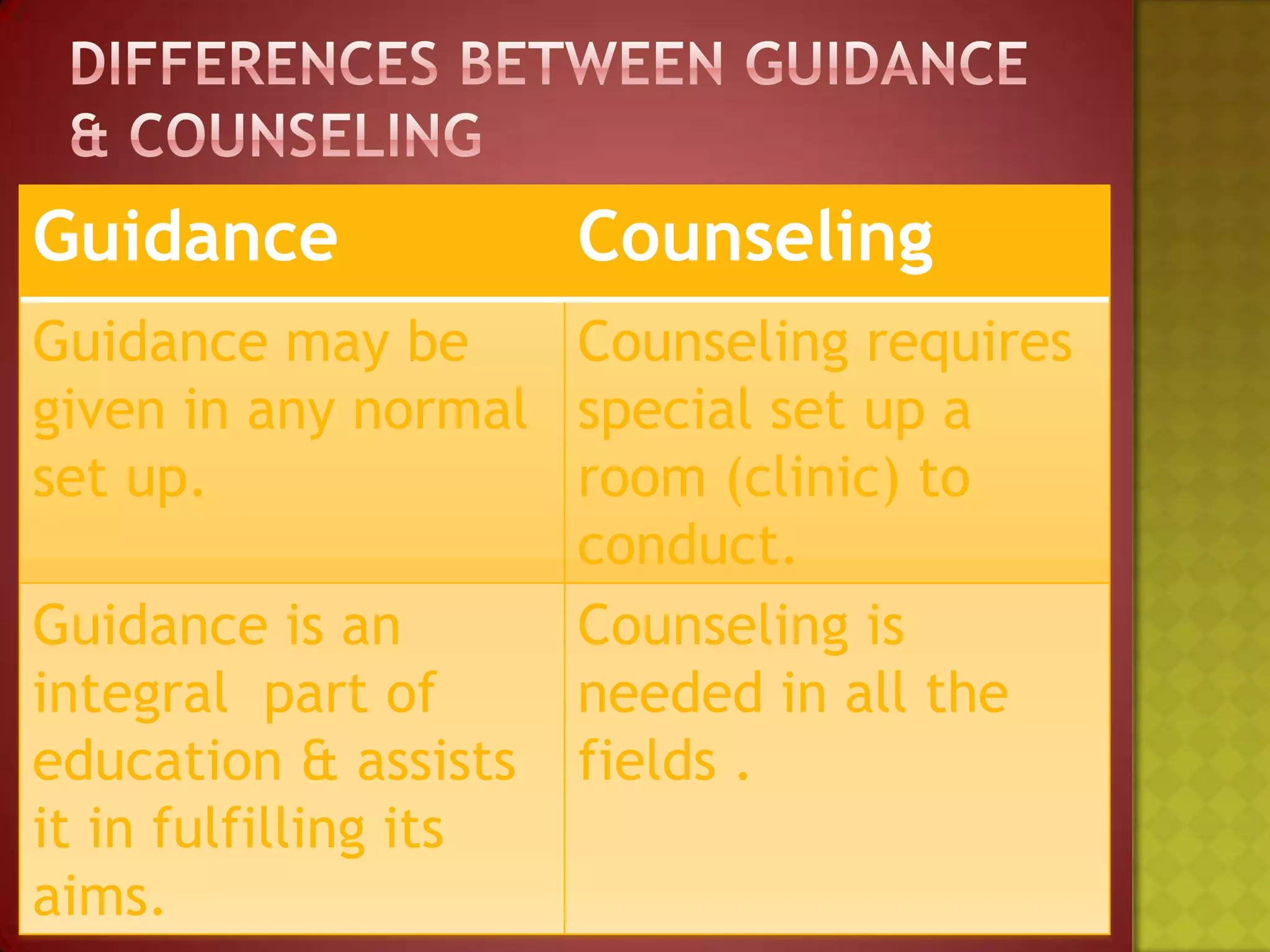 Guidance

Counseling

Guidance may be
Counseling requires
given in any normal special set up a
set up.
room (clinic) to
conduct.
Guidance is an
Counseling is
integral part of
needed in all the
education & assists fields .
it in fulfilling its
aims.

 