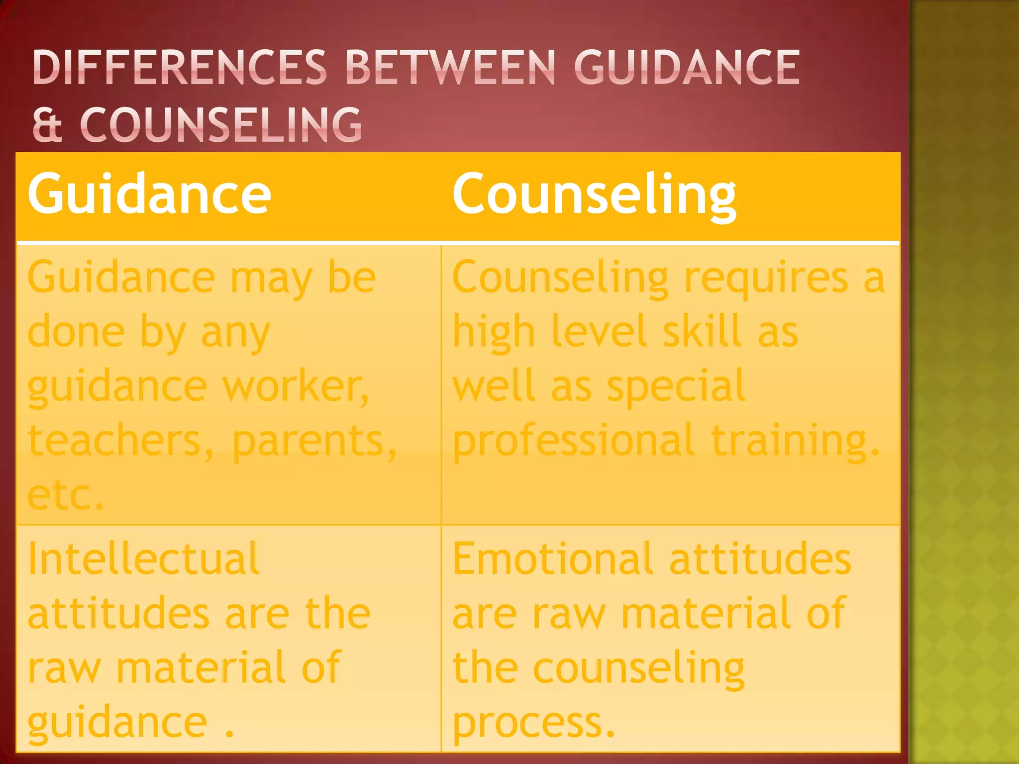 Guidance

Counseling

Guidance may be
done by any
guidance worker,
teachers, parents,
etc.
Intellectual
attitudes are the
raw material of
guidance .

Counseling requires a
high level skill as
well as special
professional training.
Emotional attitudes
are raw material of
the counseling
process.

 