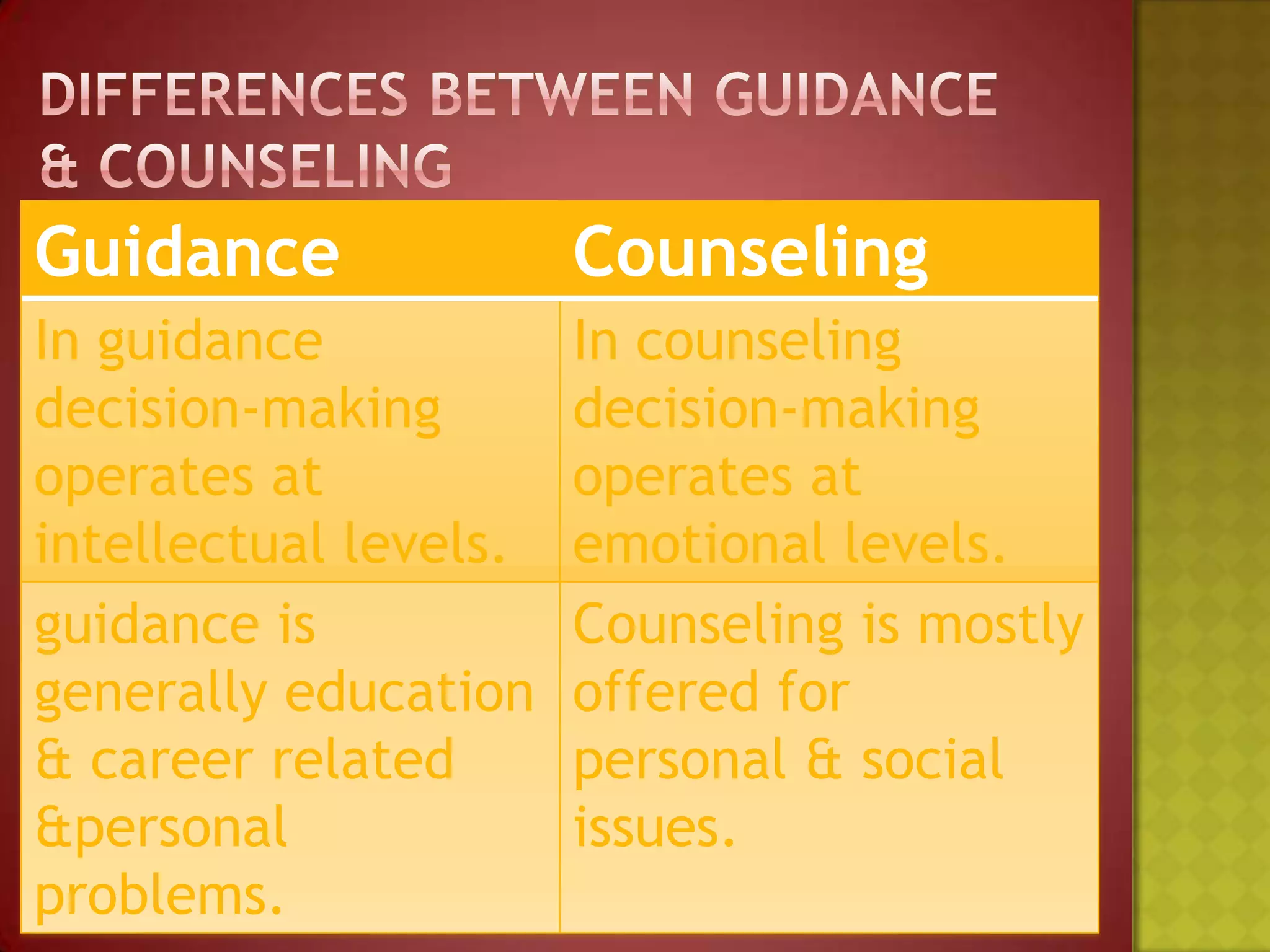 Guidance

Counseling

In guidance
decision-making
operates at
intellectual levels.
guidance is
generally education
& career related
&personal
problems.

In counseling
decision-making
operates at
emotional levels.
Counseling is mostly
offered for
personal & social
issues.

 