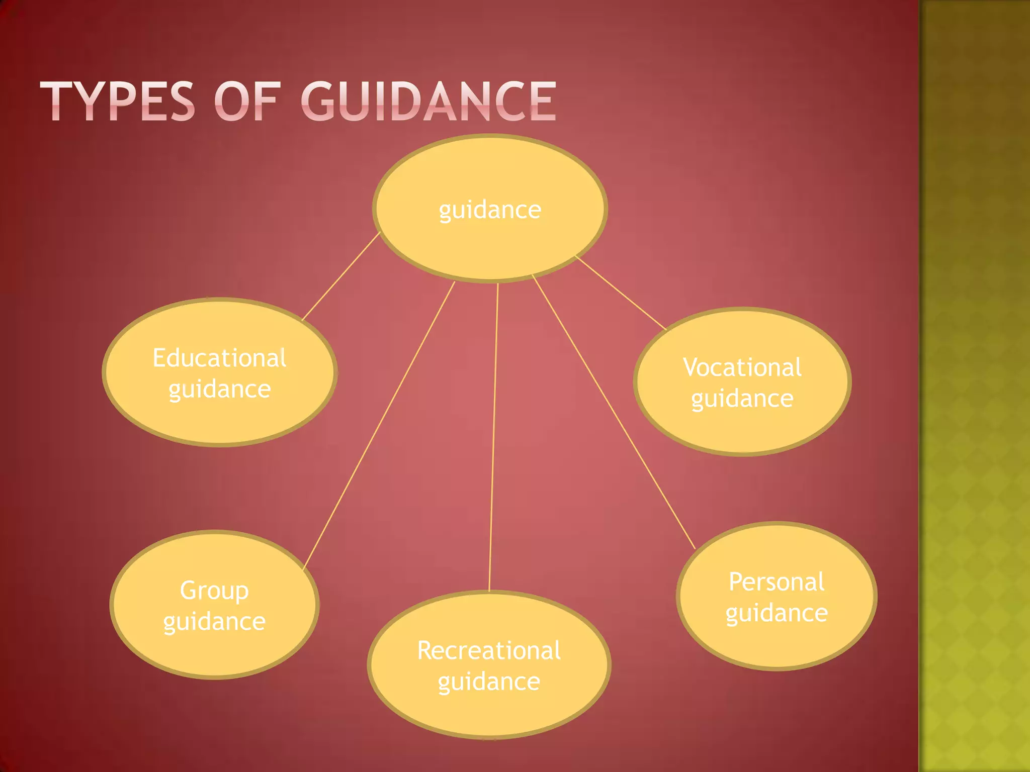 guidance

Educational
guidance

Group
guidance

Vocational
guidance

Personal
guidance
Recreational
guidance

 