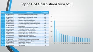 Series Code Observation Frequency
1 21 CFR 211.22(d) Procedures not in writing, fully followed 208
2 21 CFR 211.160(b) Scientifically sound laboratory controls 127
3 21 CFR 211.192 Investigations of discrepancies, failures 107
4 21 CFR 211.100(a) Absence of Written Procedures 86
5 21 CFR 211.67(a) Cleaning / Sanitizing / Maintenance 81
6 21 CFR 211.68(b) Computer control of master formula records 71
7 21 CFR 211.67(b) Written procedures not established/followed 64
8 21 CFR 211.110(a)
Control procedures to monitor and validate
performance
64
9 21 CFR 211.68(a) Calibration/Inspection/Checking not done 60
10 21 CFR 211.165(a) Testing and release for distribution 56
11 21 CFR 211.63 Equipment Design, Size and Location 53
12 21 CFR 211.113(b) Procedures for sterile drug products 50
13 21 CFR 211.25(a) Training , Education , Experience overall 47
14 21 CFR 211.166(a) Lack of written stability program 47
15 21 CFR 211.25(a)
Training--operations, GMPs, written
procedures
41
16 21 CFR 211.192 Written record of investigation incomplete 40
17 21 CFR 211.42(c)(10)(iv) Environmental Monitoring System 35
18 21 CFR 211.22(a) Lack of quality control unit 35
19 21 CFR 211.100(b) SOPs not followed / documented 34
20 21 CFR 211.165(e) Test methods 33
0
50
100
150
200
250
1 2 3 4 5 6 7 8 9 10 11 12 13 14 15 16 17 18 19 20
Top 20 FDA Observations from 2018
 