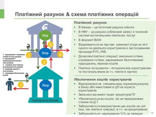 18
Платіжний рахунок
 В банках – це поточний рахунок клієнта
 В НФУ – це рахунок (обліковий запис) в технічній
системі постачальника платіжних послуг
 В форматі IBAN
 Відкриваєтьсяна підставі рамкової угоди на ім’я
одного чи декількох користувачів із застосуванням
процедур KYC,AML
 Дозволеніплатіжні операції: внесення готівки,
отримання готівки, зарахування безготівкових
надходжень,переказ коштів
 Платіжні інструменти - погодженіміж користувачем
та постачальником (в т.ч. платіжні картки)
Убезпечення коштів користувачів
 Відокремленіна спеціальному окремомурахунку
в банку або інвестовані в ЦП на користь
користувачів
 Звільнені від вимог інших кредиторівПУ
 Убезпечуються всі кошти, які не перераховані
станом на Д-1
 Забороняєтьсявикористання цих коштів на цілі
інші, ніж платіжні операції, в т.ч. на кредитування
 Забороняється нарахування %% на залишок
Платіжний рахунок & схема платіжних операцій
 