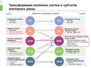 21
РС
Платежі та розрахунки
КС
СПР
СГП
ОППІ
Постачальники платіжних послуг
(банки та НФУ)
 Внутрішньодержавні грошові
перекази, платежі та розрахунки
 Емісія карток
 Випуск е-грошей
Оператори послуг
платіжної інфраструктури
 Технічні
 Технологічні функції
Розрахункові системи
 СЕП НБУ
 СР за ЦП
Карткові системи
 Міжнародні
 Внутрішньодержавні
 Внутрішньобанківські
Системи платежів та
розрахунків
 Р2Р, Р2В, Р2G, B2B
Системи грошових
переказів
 Міжнародні
 Внутрішньодержавні
 Внутрішньобанківські
Оператори послуг
платіжної інфраструктури
 Операційні
 Технічні
 Технологічні функції
РС
КС
СГП
ОППІ
Розрахункові системи
 СЕП НБУ
 СР за ЦП
Міжнародні карткові
системи / схеми
 Visa, MC, AMEX, UP
Міжнародні системи
грошових переказів
 WU, MG, RIO і т.п.
PSP
Суб’єкти платіжного ринку
Трансформація платіжних систем в суб’єктів
платіжного ринку
ASIS ТОВЕ
 