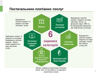 Постачальники платіжних послуг
Здійснюють випуск та
операції з е-грошима.
Відкривають платіжні
рахунки. Мають
право надавати всі
види платіжних
послуг
Відкривають платіжні
рахунки. Надають всі види
платіжних послуг: а)
фінансові (лише НФУ) та
б) інформаційні (фінансові
або нефінансові установи)
Відкривають
платіжні рахунки.
Надають всі види
платіжних послуг
без набуття
статусу ФУ
Установи
е-грошей
(НФУ)
Платіжні
установи
Органи
державної влади
та місцевого
самоврядування
Поштові
оператори
Банки
Національний
банк України
6
окремих
категорій
6
Відкривають
платіжні рахунки та
надають всі види
платіжних послуг
Можуть надавати окремі види платіжних
послуг коли не виступають як державні /
регуляторні органи
 