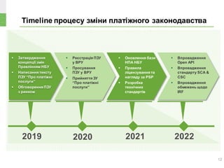 Timeline процесу зміни платіжного законодавства
12
2019 2020 2021 2022
 Затвердження
концепції змін
Правлінням НБУ
 Написання тексту
ПЗУ “Про платіжні
послуги”
 Обговорення ПЗУ
з ринком
 Реєстрація ПЗУ
у ВРУ
 Просування
ПЗУ у ВРУ
 Прийняття ЗУ
“Про платіжні
послуги”
 Оновлення бази
НПА НБУ
 Правила
ліцензування та
нагляду за PSP
 Розробка
технічних
стандартів
 Впровадження
Open API
 Впровадження
стандарту SCA &
CSC
 Впровадження
обмежень щодо
IRF
 