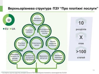 14
Загальні
положення
Платіжні
послуги
Платіжні
системи
Електронні
гроші
Умови
надання
пл.послуг
Відповіда
льність та
заходи
впливу
Вимоги до
розкриття
інформації
Заключні,
перехідні
положення
Постачальники
платіжних
послуг
Державне
регул-ня
EU UA
*
розділів
глав
статей
10
Х
>100
* Експертна оцінка відсотку використання в ПЗУ відповідних положень законодавства EU/UA
Верхньорівнева структура ПЗУ “Про платіжні послуги”
 