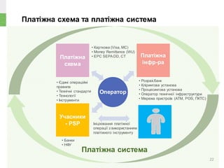 Платіжна схема та платіжна система
22
Оператор
Платіжна
схема
Платіжна
інфр-ра
Учасники
- PSP
• Єдині операційні
правила
• Технічні стандарти
• Технології
• Інструменти
• Банки
• НФУ
• Розрах.банк
• Клірингова установа
• Процесингова установа
• Оператор технічної інфраструктури
• Мережа пристроїв (АТМ, POS, ПКТС)
Платіжна система
• Карткова (Visa, MC)
• Money Remittance (WU)
• EPC SEPADD, CT
Ініціювання платіжної
операції з використанням
платіжного інструменту
 